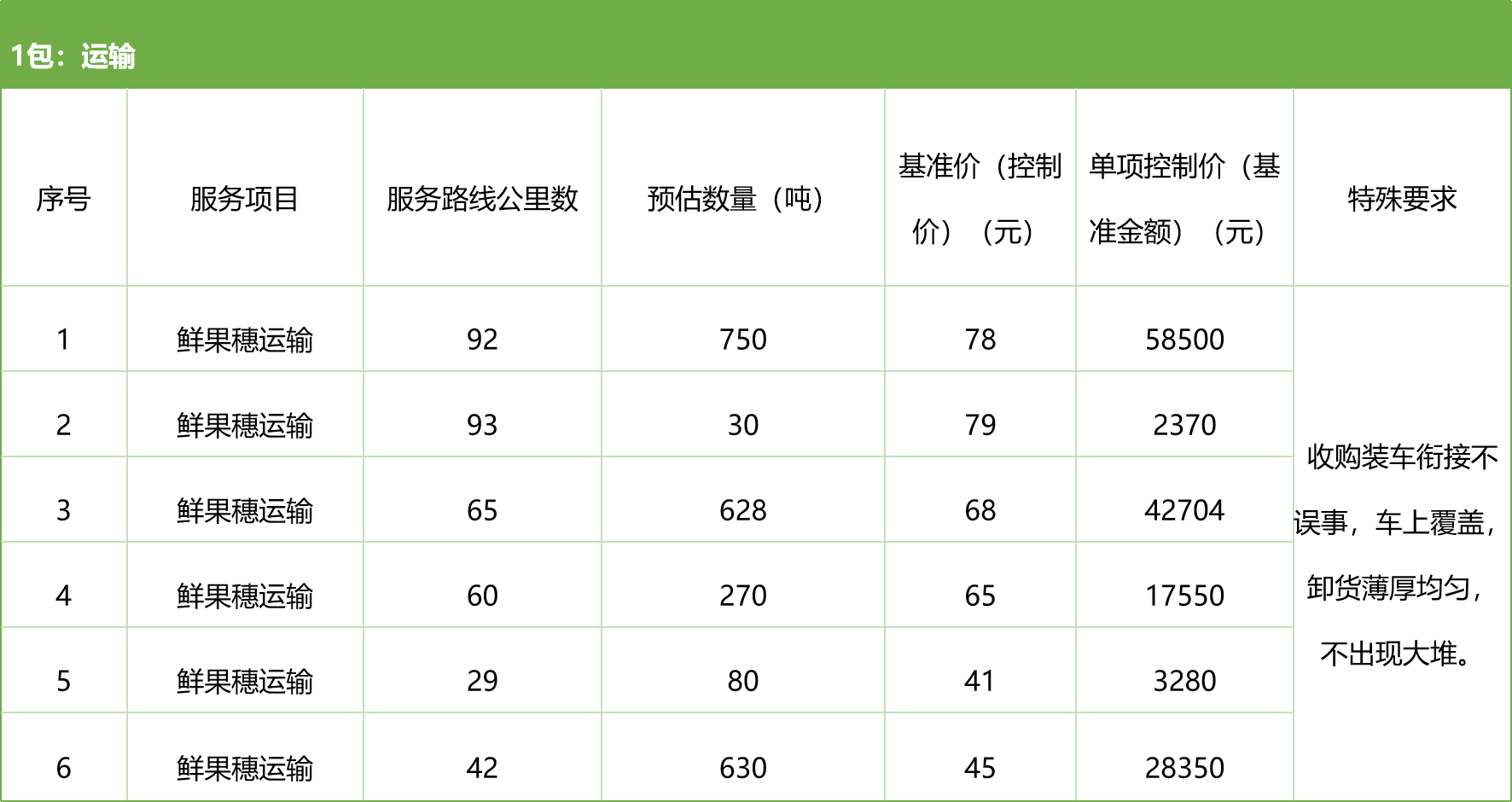 甘肅省敦煌種業(yè)集團股份有限公司種子營銷分公司鮮果穗運輸服務(wù)及果穗晾曬脫粒、籽粒精選加工勞務(wù)外包服務(wù)項目 競爭性磋商公告