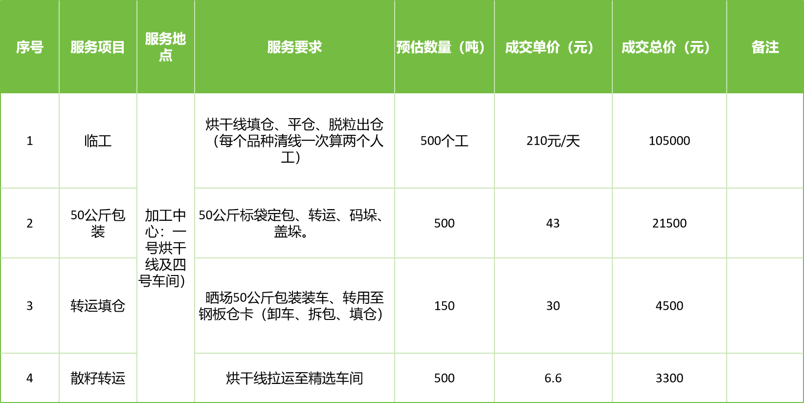 甘肅省敦煌種業(yè)集團股份有限公司玉米種子分公司2025年玉米果穗收獲烘干、脫粒、精選勞務外包服務項目成交公告