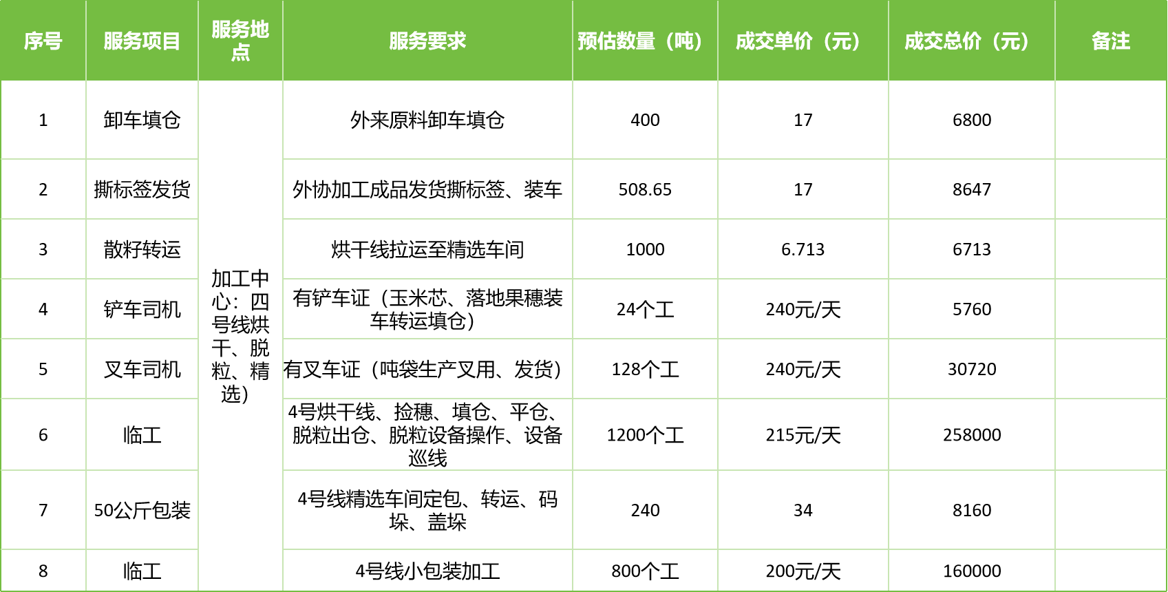 甘肅省敦煌種業(yè)集團股份有限公司玉米種子分公司2025年玉米果穗收獲烘干、脫粒、精選勞務外包服務項目成交公告