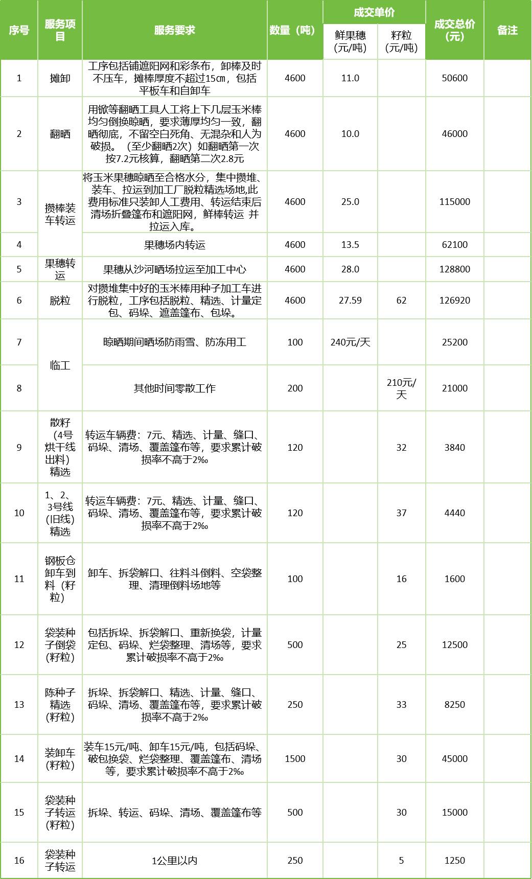 甘肅省敦煌種業(yè)集團股份有限公司玉米種子分公司2025年鮮果穗晾曬、精選勞務外包服務項目成交公告