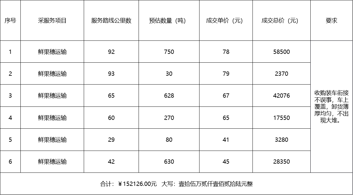 甘肅省敦煌種業(yè)集團(tuán)股份有限公司種子營銷分公司鮮果穗運(yùn)輸服務(wù)及果穗晾曬脫粒、籽粒精選加工勞務(wù)外包服務(wù)項(xiàng)目 成交公告