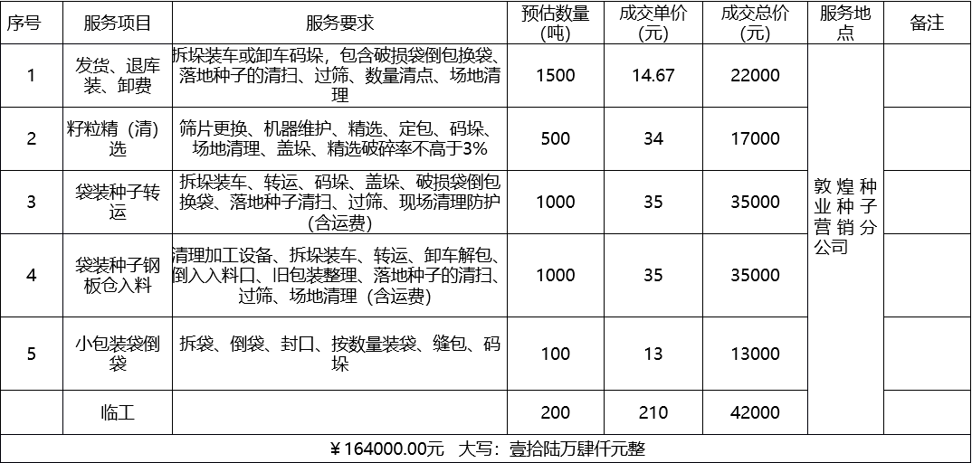 甘肅省敦煌種業(yè)集團(tuán)股份有限公司種子營銷分公司鮮果穗運(yùn)輸服務(wù)及果穗晾曬脫粒、籽粒精選加工勞務(wù)外包服務(wù)項(xiàng)目 成交公告