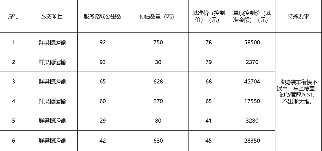 甘肅省敦煌種業(yè)集團(tuán)股份有限公司種子營銷分公司鮮果穗運(yùn)輸服務(wù)及果穗晾曬脫粒、籽粒精選加工勞務(wù)外包服務(wù)項(xiàng)目 成交公告