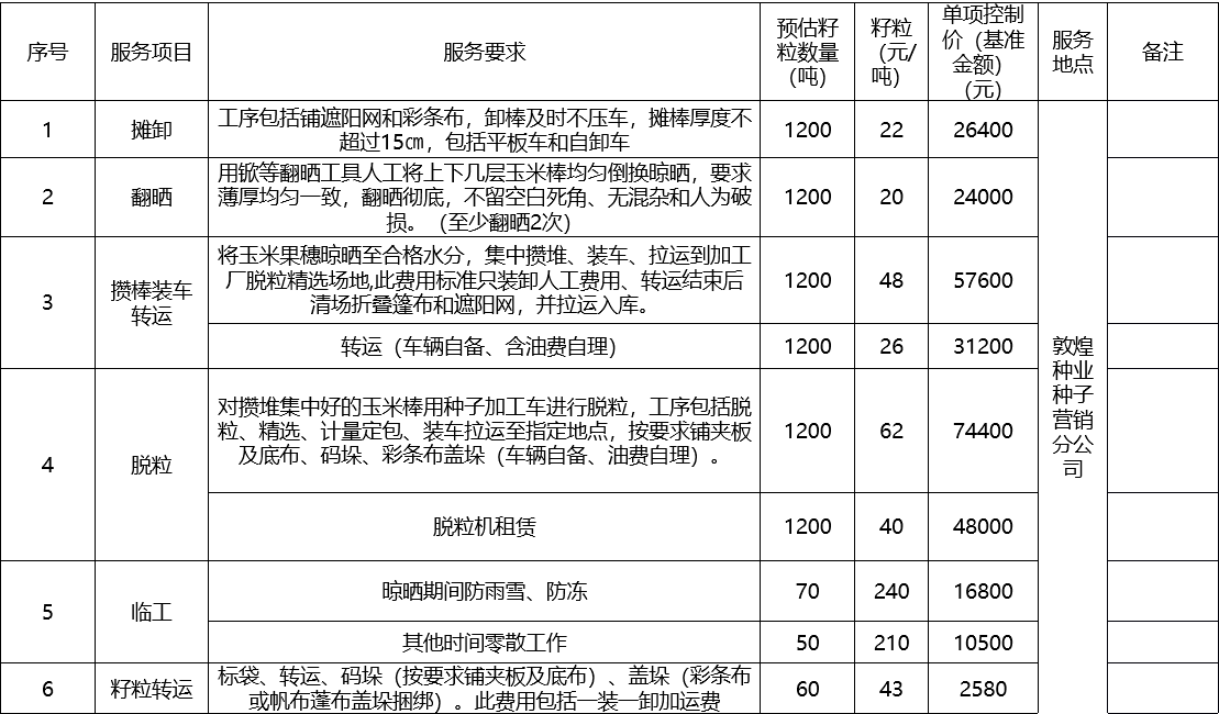 甘肅省敦煌種業(yè)集團(tuán)股份有限公司種子營銷分公司鮮果穗運(yùn)輸服務(wù)及果穗晾曬脫粒、籽粒精選加工勞務(wù)外包服務(wù)項(xiàng)目 成交公告